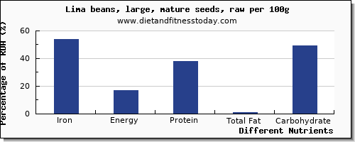 chart to show highest iron in lima beans per 100g